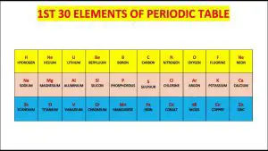Periodic Table Flash Cards First 30 Elements 1-30